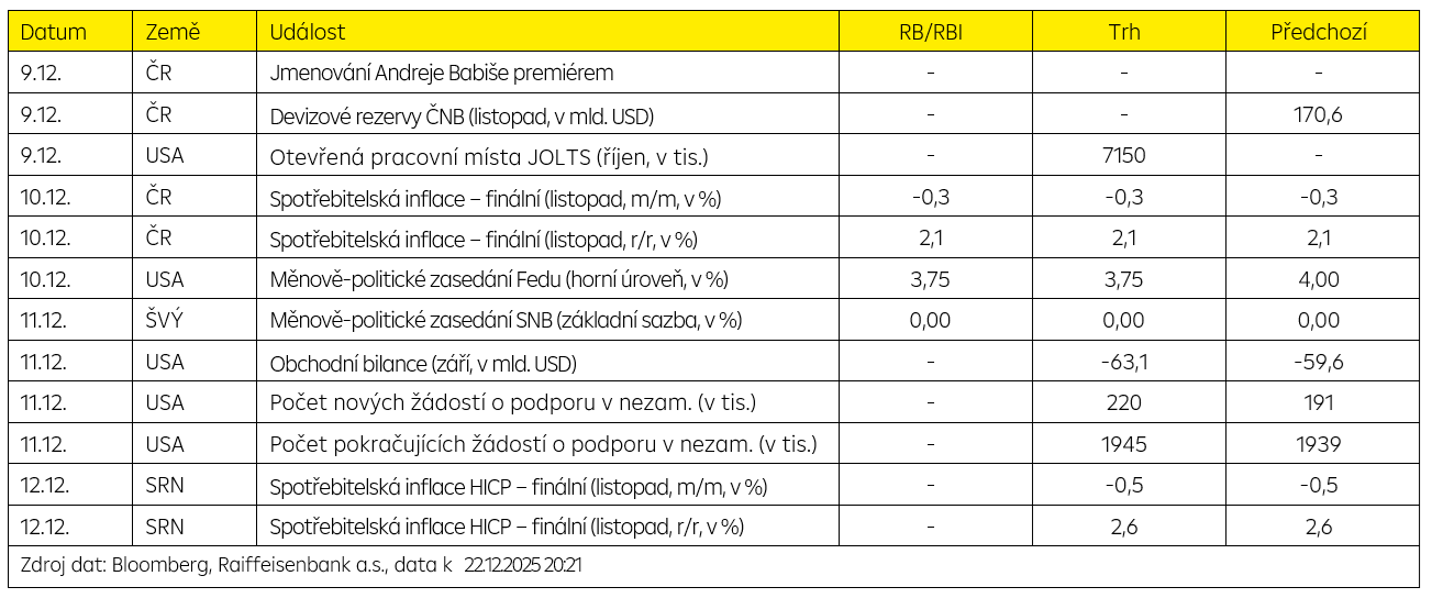 Hlavní události týdne
