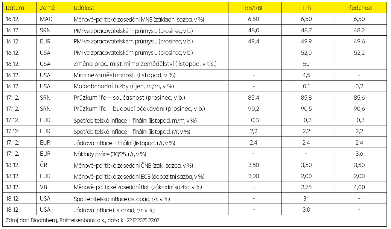 Hlavní události týdne
