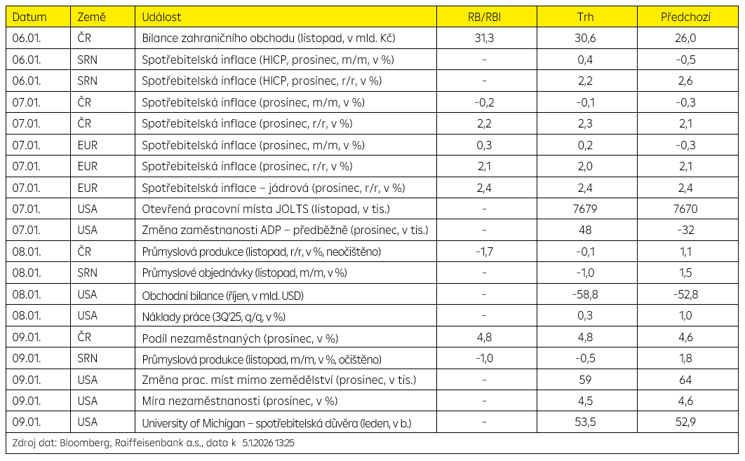 Hlavní události týdne
