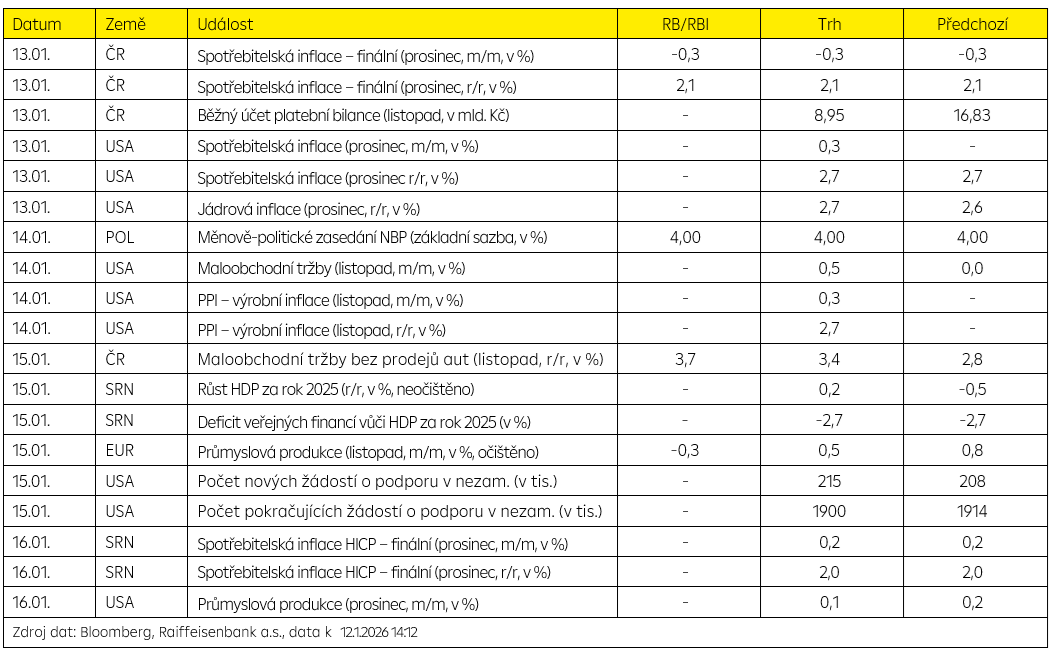 Hlavní události týdne