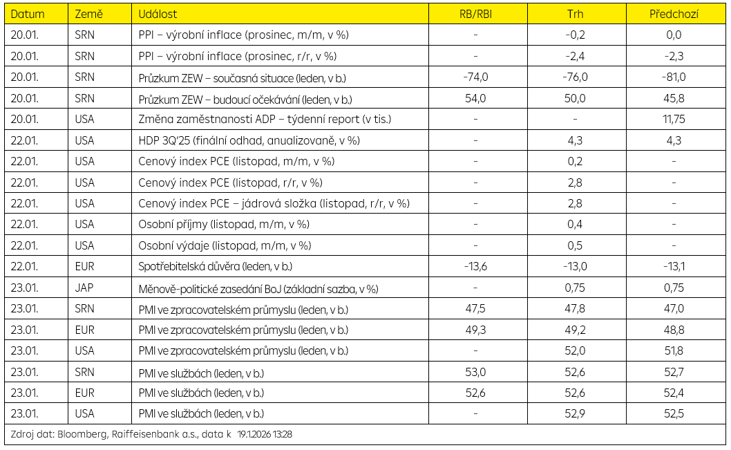 Hlavní události týdne