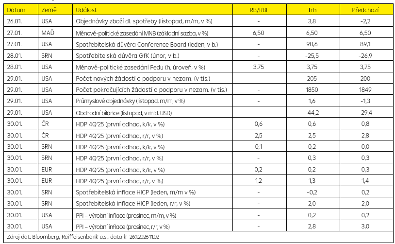 Hlavní události týdne