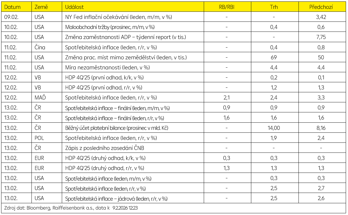 Hlavní události týdne