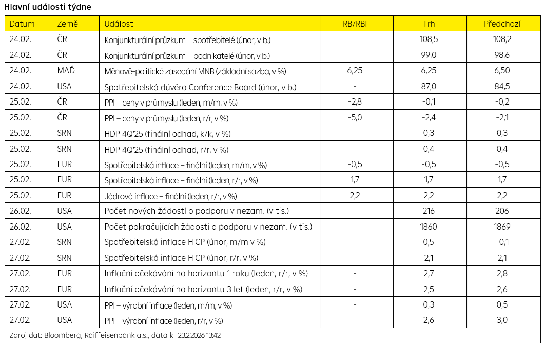 Hlavní události týdne