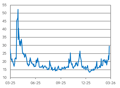 "Index strachu" VIX