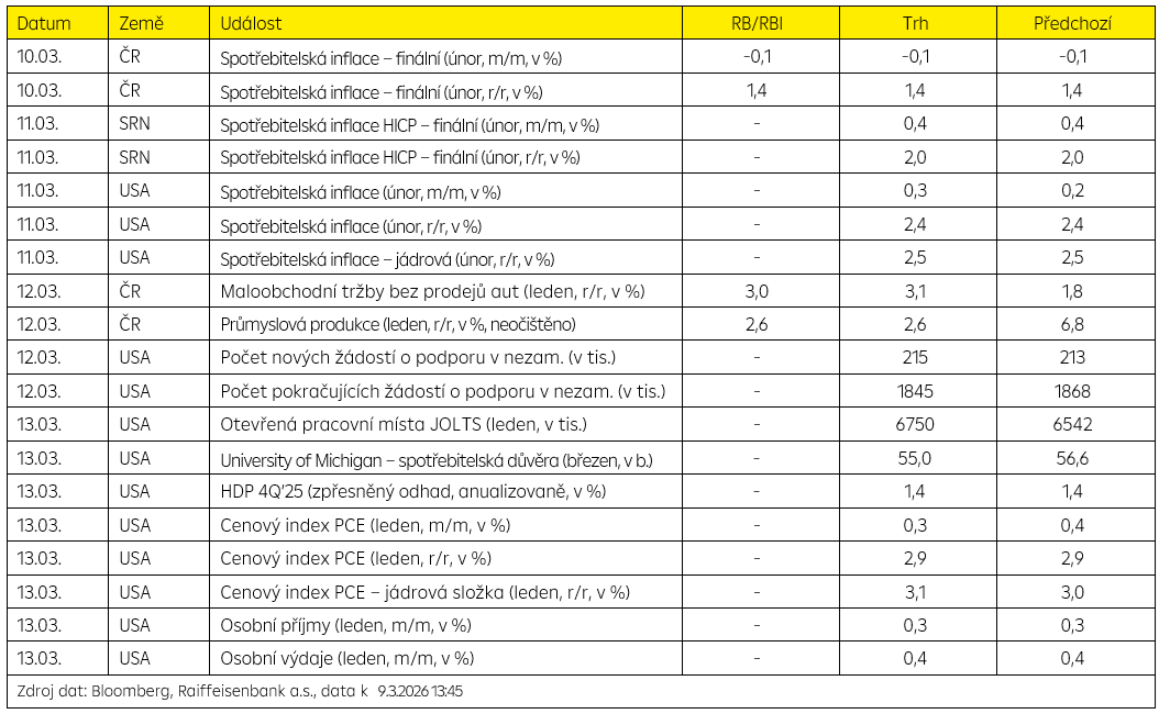 Hlavní události týdne