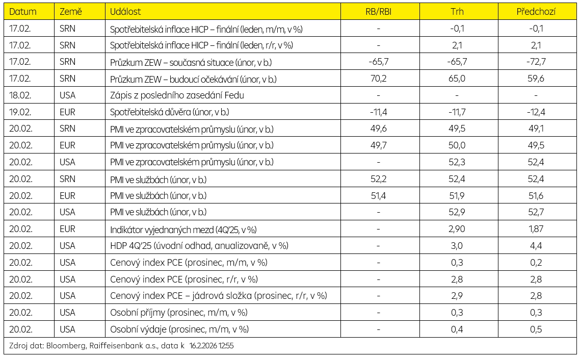 Hlavní události týdne
