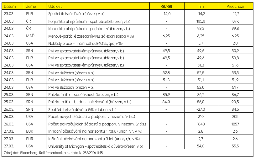 Hlavní události týdne