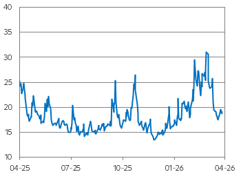 "Index strachu" VIX