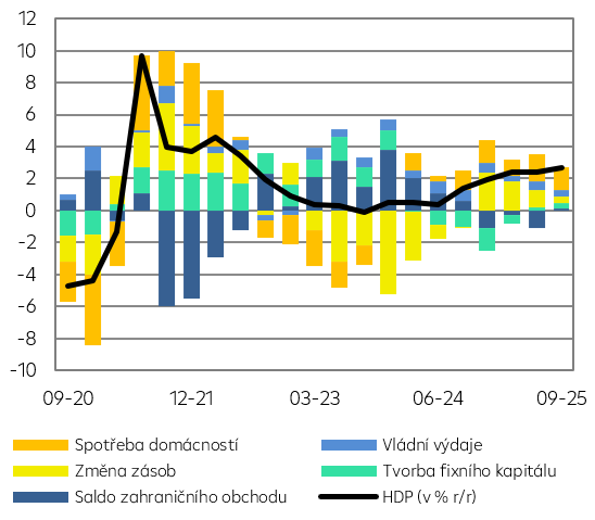 Příspěvky k růstu HDP (v p.b.)