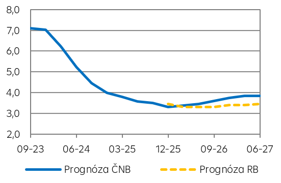 PRIBOR 3M (v %)