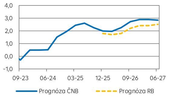 Růst HDP (v % r/r)