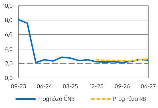 Spotřebitelská inflace (v % r/r)