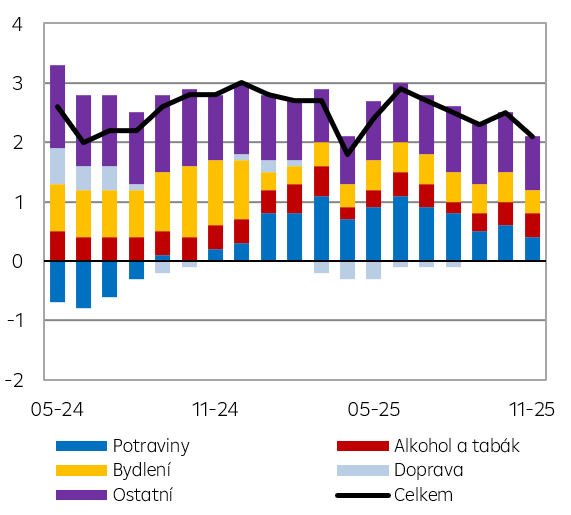 Struktura meziroční míry inflace