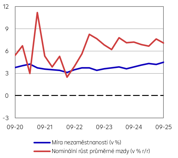 Vývoj mezd a nezaměstnanosti