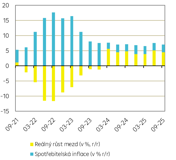 Vývoj mezd a inflace