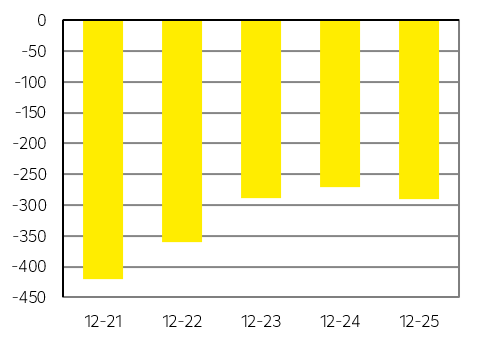 Saldo státního rozpočtu (mld. Kč)