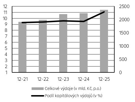Kumulované výdaje státního rozpočtu v daném období