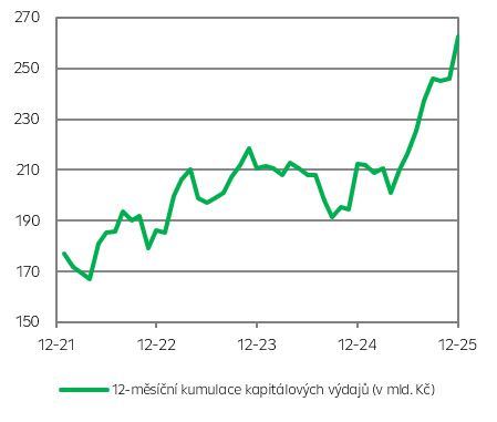 Kumulované kapitálové výdaje