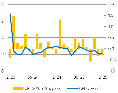 Vývoj celkové inflace