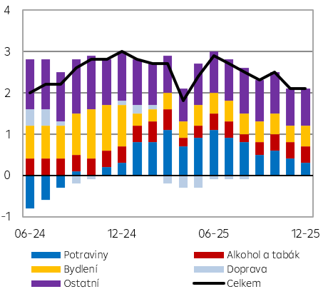 Struktura meziroční míry inflace