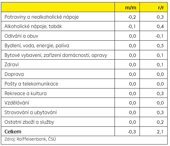 Rozklad přírůstků meziměsíčního a meziročního růstu cen (v p.b.)