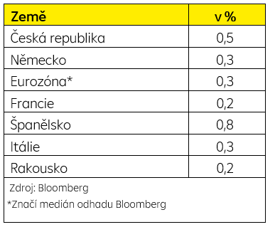 Růst HDP v Q4´2025 (v % k/k)
