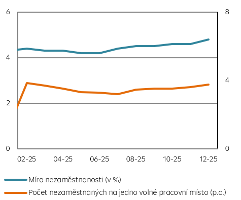 Míra nezaměstnanosti MPSV