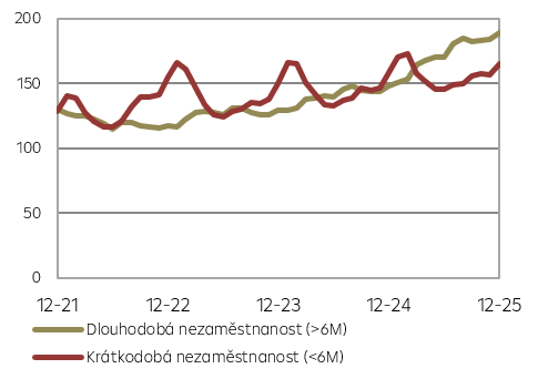 Počet nezaměstnaných dle délky hledání práce (v tis.)