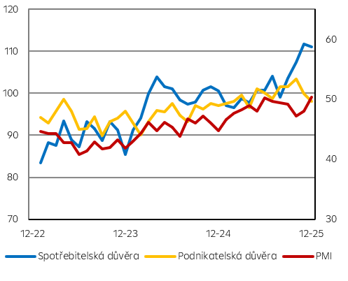 Předstihové ukazatele v ČR