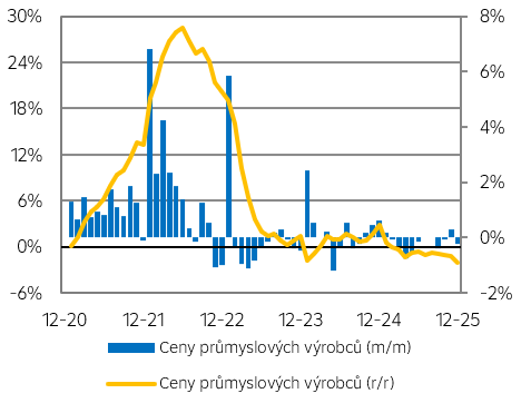 Ceny průmyslových výrobců