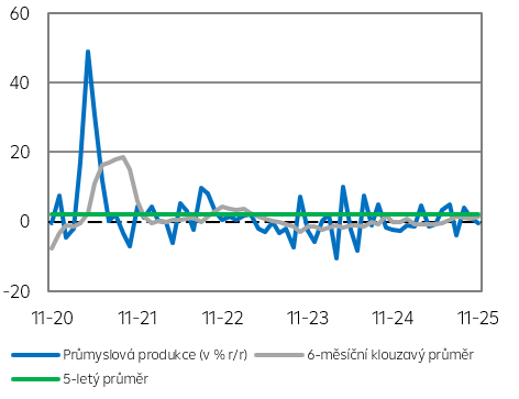 Průmyslová produkce