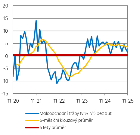 Maloobchodní tržby