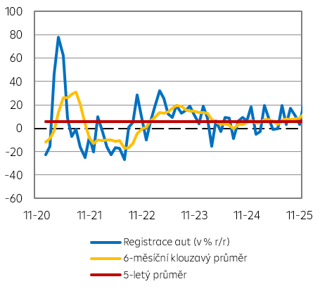 Registrace nových osobních aut listopad