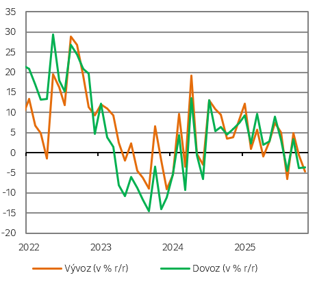 Výkonnost vývozu a dovozu