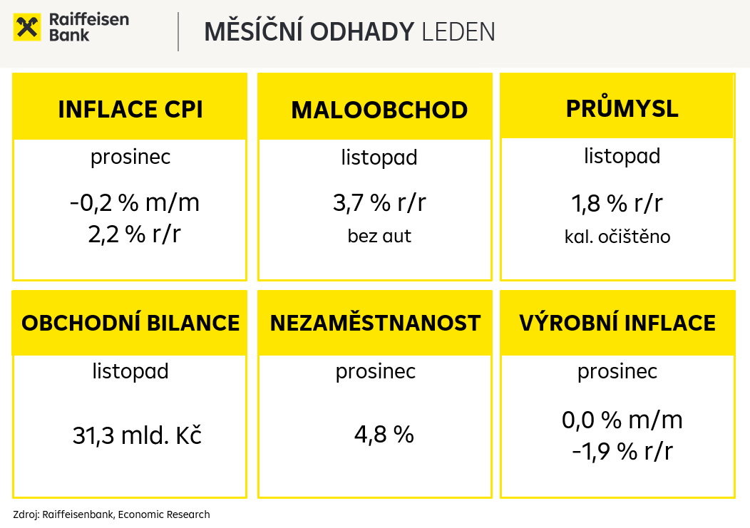 Měsíční odhady leden 2026