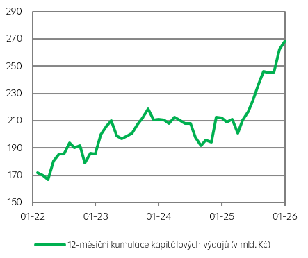 Kumulované kapitálové výdaje