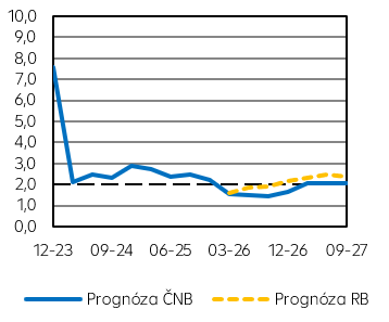 Spotřebitelská inflace (v % r/r)