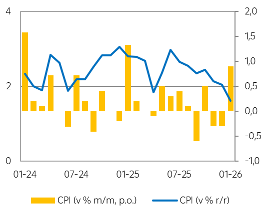 Vývoj celkové inflace