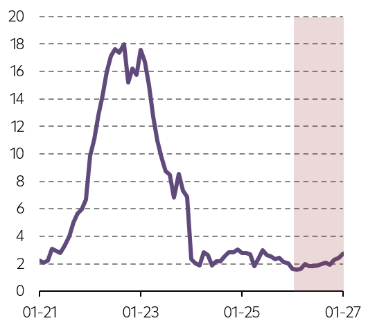 Očekávaný vývoj inflace (r/r)