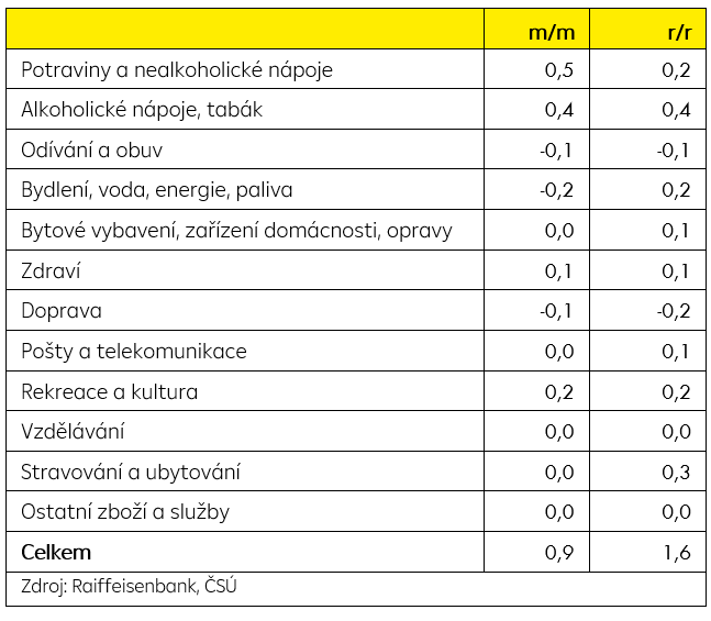 Rozklad přírůstků meziměsíčního a meziročního růstu cen (v p.b.)