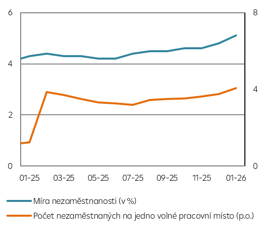 Míra nezaměstnanosti MPSV