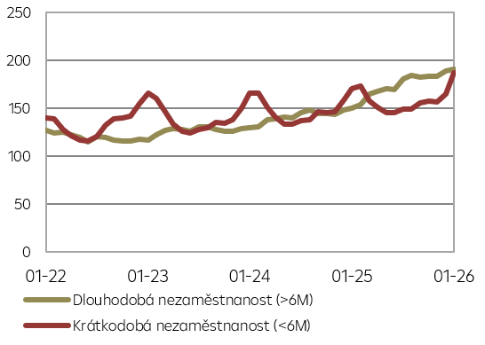 Počet nezaměstnaných dle délky hledání práce (v tis.)