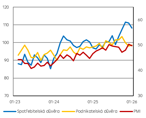 Předstihové ukazatele v ČR