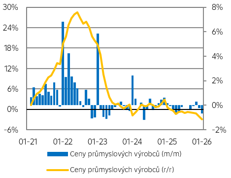 Ceny průmyslových výrobců
