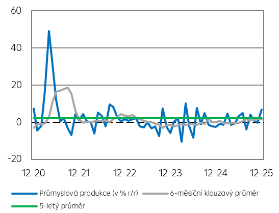 Průmyslová produkce