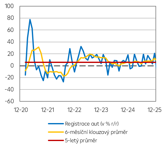 Registrace nových osobních aut