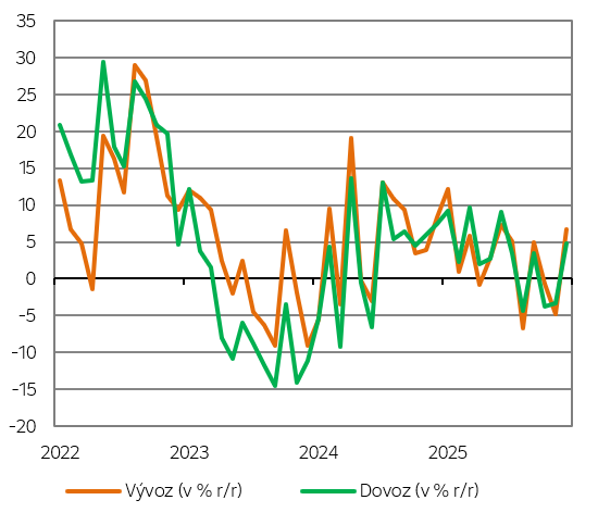 Výkonnost vývozu a dovozu