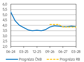 PRIBOR 3M (v %)