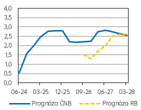 Růst HDP (v % r/r)